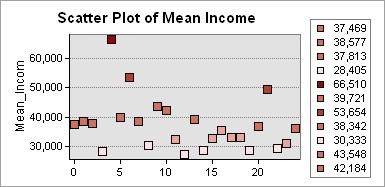 Income Scatter Plot